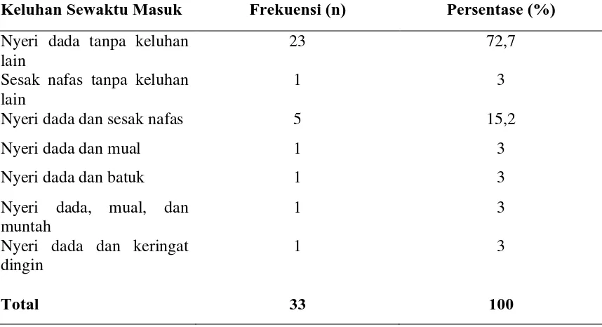 Tabel 5.2. Distribusi Frekuensi Penderita SKA Berdasarkan Keluhan 