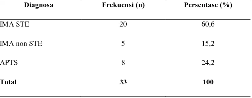 Tabel 5.5. Distribusi Frekuensi Penderita SKA Berdasarkan Diagnosa 