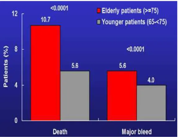 Gambar 5. Faktor usia terhadap risiko kematian kardiovaskuler dan perdarahan mayor. (Budaj dkk,2003) 