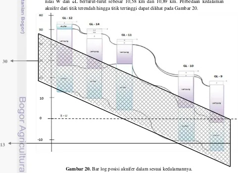 Gambar 20. Bar log posisi akuifer dalam sesuai kedalamannya. 