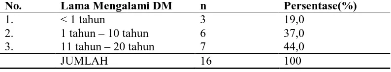 Tabel 5.4 Distribusi lama mengalami DM pada ulkus kaki pasien DM 