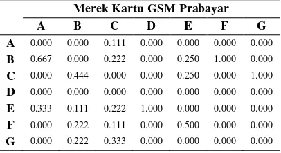 Tabel 12 Matriks Probabilitas Penambahan Merek Simcard 