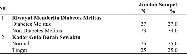 Tabel 5.2 Distribusi Frekuensi Berdasarkan Riwayat Menderita Diabetes Melitus Dan Kadar Gula Darah Sewaktu 