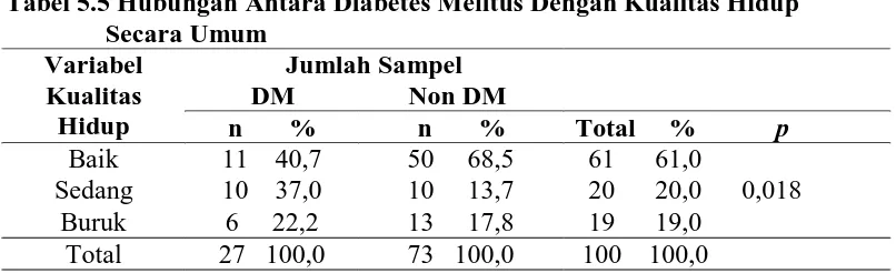 Tabel 5.5 Hubungan Antara Diabetes Melitus Dengan Kualitas Hidup                  Secara Umum 