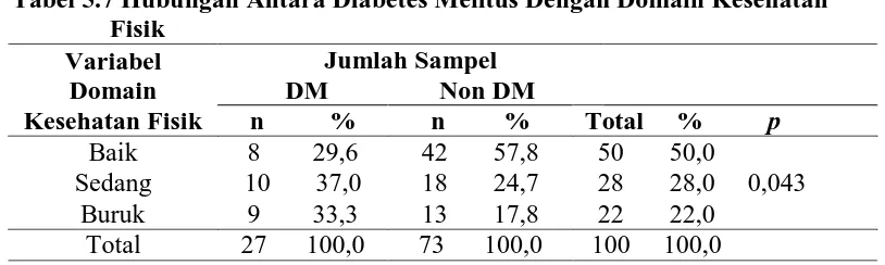 Tabel 5.7 Hubungan Antara Diabetes Melitus Dengan Domain Kesehatan                 Fisik Variabel 