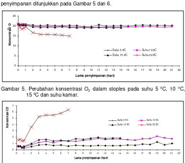 Gambar 6  Perubahan konsentrasi CO2 dalam stoples pada suhu 5 oC, 10 oC,    15 oC dan suhu kamar