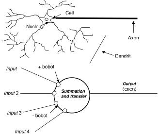 Gambar 4. Biological Neural Network vs Artificial Neural Network (Medsker  dan 