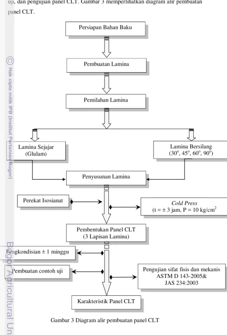 Gambar 3 Diagram alir pembuatan panel CLT 