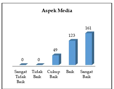 Gambar 6. Perolehan Skor Penilaian Aspek 