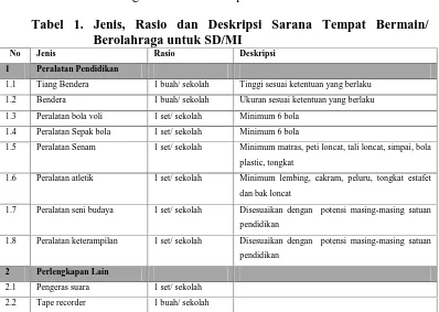Tabel 1. Jenis, Rasio dan Deskripsi Sarana Tempat Bermain/Berolahraga untuk SD/MI