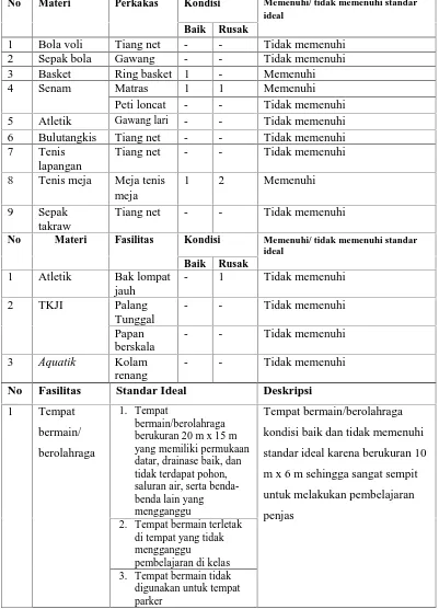 Tabel 6. Prasarana pendidikan jasmani di SD Negeri 2 BunderMateri