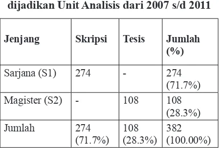 Tabel 1. Jumlah Skripsi dan Tesis yang dijadikan Unit Analisis dari 2007 s/d 2011