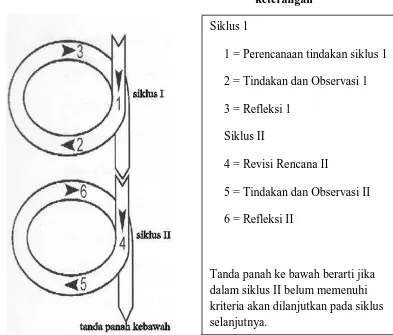 Gambar 3. Penelitian Tindakan Model Spiral Kemmis & Mc Taggart 