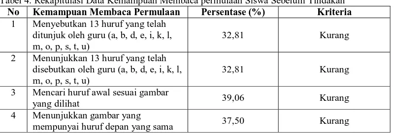 Tabel 4. Rekapitulasi Data Kemampuan Membaca permulaan Siswa Sebelum Tindakan No  Kemampuan Membaca Permulaan  Persentase (%) Kriteria  