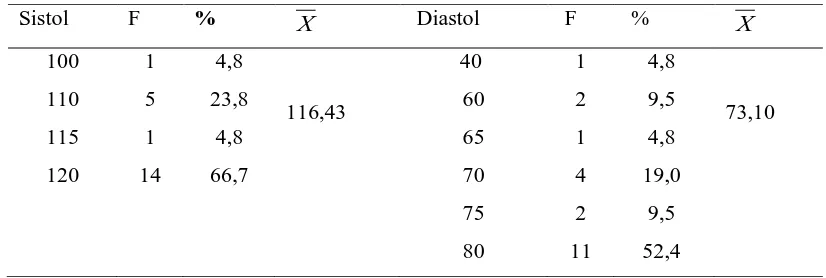 Tabel 5.2. Tekanan darah sistol dan diastol pada kelompok kontrol (tanpa 