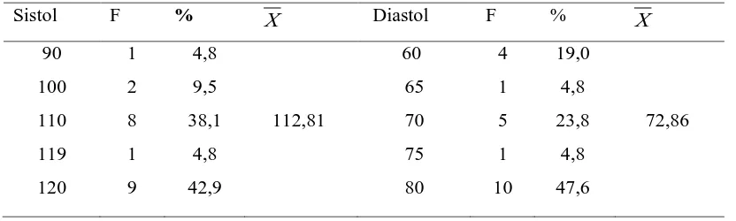 Tabel 5.3. Tekanan darah sistol dan diastol pada kelompok kontrol setelah 
