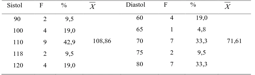 Tabel 5.6. Hasil pengukuran tekanan darah sistol dan diastol sebelum dan 