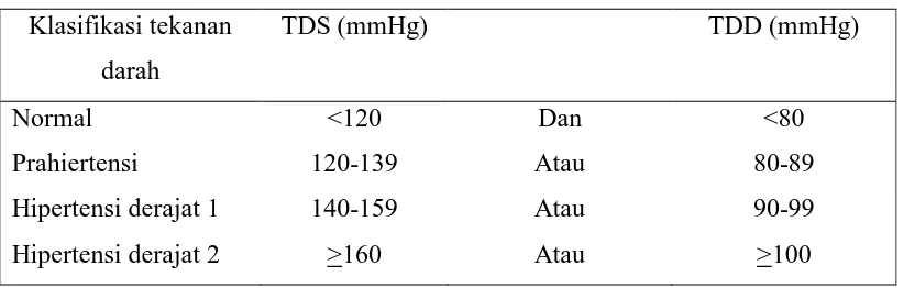 Tabel 2.1. Klasifikasi tekanan darah menurut JNC 7 