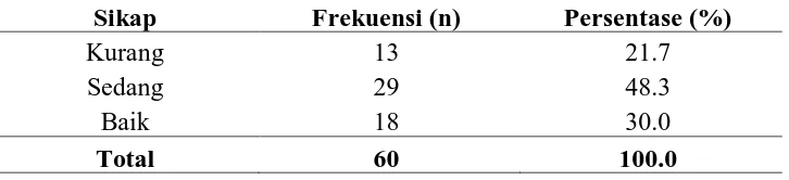 Tabel 5.6 Distribusi frekuensi responden berdasarkan sikap terhadap insulin 