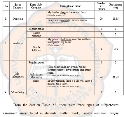 Table 2.6: The Number of Subject-Verb Agreement Errors Made by the Students
