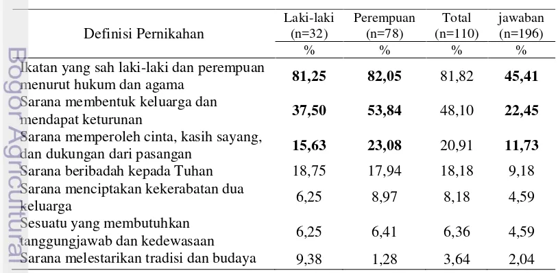 Tabel 23 Rata-rata, standar deviasi, dan nilai uji beda karakteristik  contoh         dan keluarga contoh berdasarkan jenis kelamin 