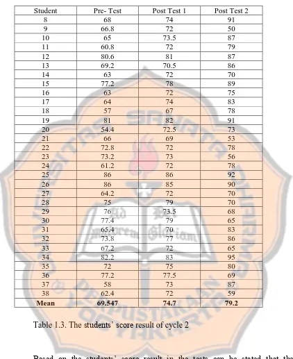 Table 1.3. The students‟ score result of cycle 2 