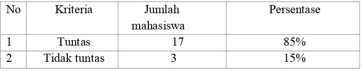 Tabel 3. Rekapitulasi Data Prestasi belajar Siklus I    