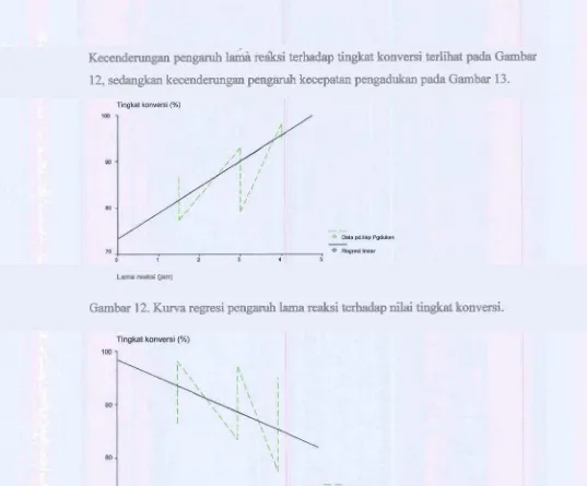 Gambar 12. Kurva regresi pengaruh lama reaksi terhadap nilai tingkat konvmi. 