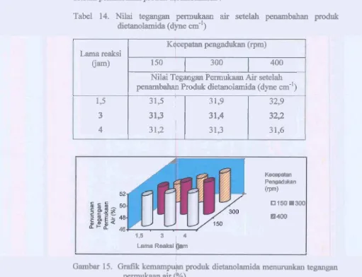 Tabel 14. Nilai tegangan permukaan air setelah pemmbahan produk 