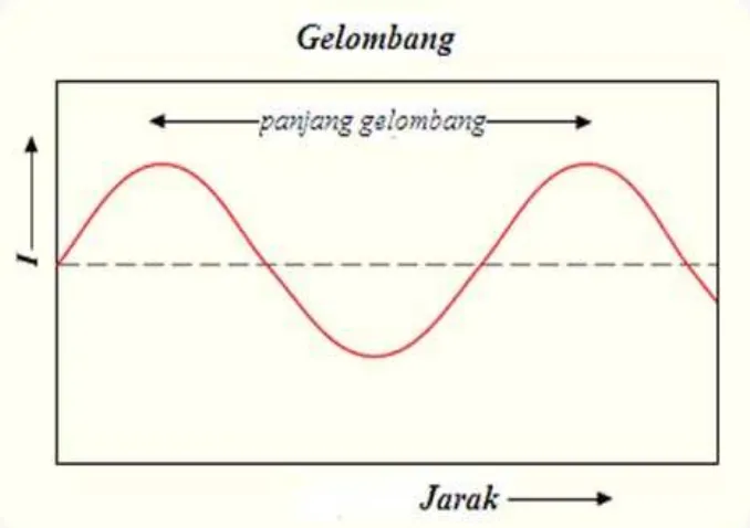 Gambar 6. Gelombang transversal (Seran, 2011). 
