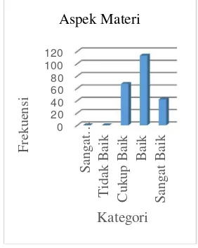 Gambar 6: Perolehan Skor Penilaian Aspek Materi oleh Pengguna 