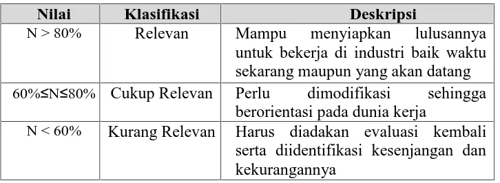 Tabel 4. Kriteria Relevansi Kurikulum