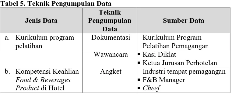 Tabel 5. Teknik Pengumpulan DataTeknik