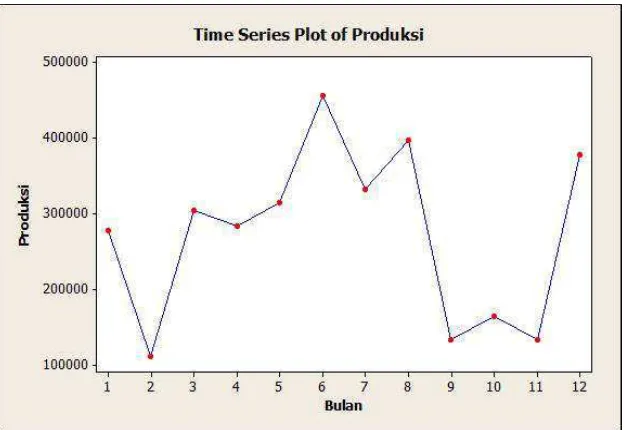 Gambar 4.1 Grafik Total Produksi Periode 2013 