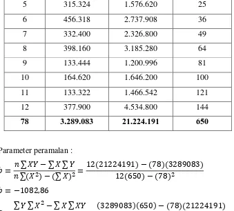 Tabel 4.6 Perhitungan Parameter Peramalan MetodeKuadratis 