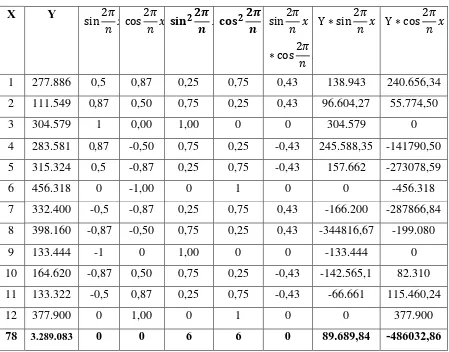 Tabel 4.7 Perhitungan Parameter Peramalan Metode Siklis 