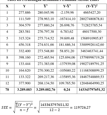 Tabel 4.8 Perhitungan Kesalahan Peramalan Metode Linier 