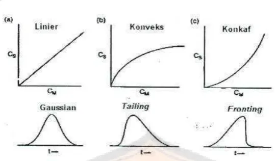 Gambar 9. Isoterm sorpsi dan profil puncak. (a). isoterm linear (b). puncak  tailing 