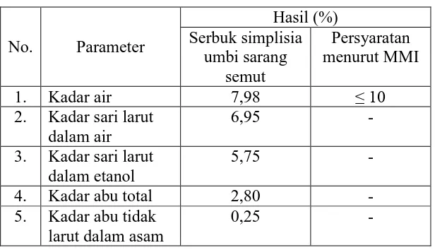 Tabel 4.1 Hasil karakteristik simplisia umbi sarang semut 