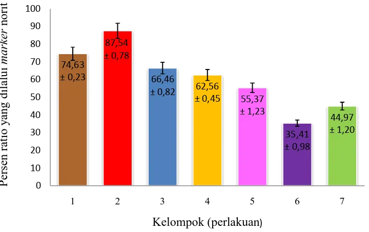 Gambar 4.1 Grafik hubungan antara dosis dan persen rata - rata lintasan norit 