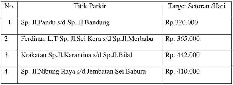 Tabel 4.5 Data Klasifikasi Titik Parkir Ramai 