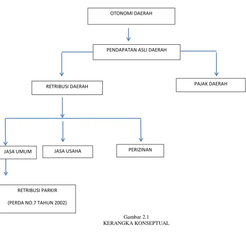 Gambar 2.1 KERANGKA KONSEPTUAL 