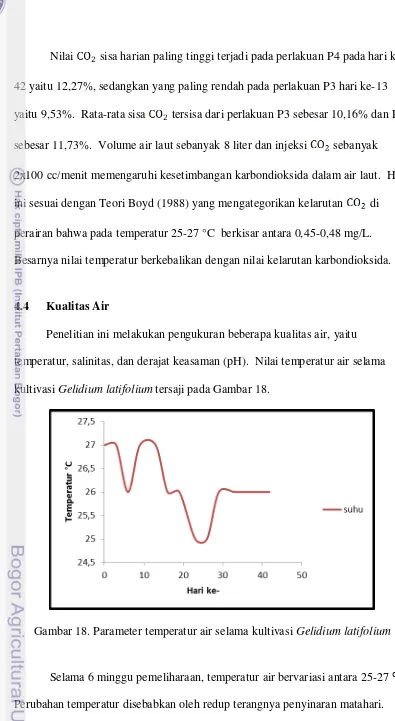 Gambar 18. Parameter temperatur air selama kultivasi Gelidium latifolium 