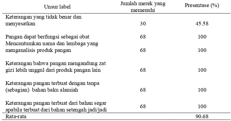 Tabel 7. Jumlah merek yang memenuhi syarat unsur keterangan yang dilarang ( total 68 merek) 
