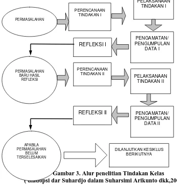 Gambar 3. Alur penelitian Tindakan Kelas  ( diadopsi dar Suhardjo dalam Suharsimi Arikunto dkk,2006:74) 