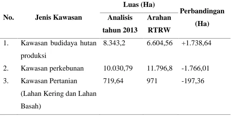 Tabel 5. Perbandingan Hasil Analisis Kawasan Budidaya Hutan Produksi,pertanian dan perkebunanTahun 2013 dengan Arahan RTRWLuas (Ha)