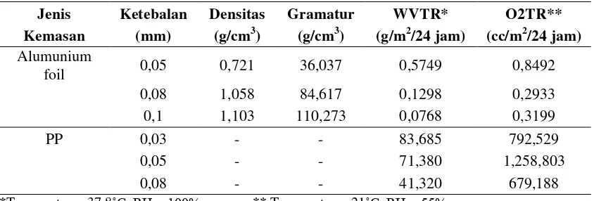 Tabel 5 Karakteristik Kemasan Aluminum Foil dan PP 
