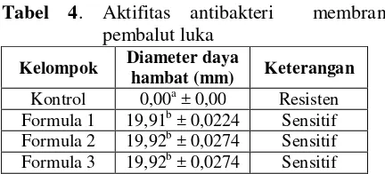 Tabel 4. Aktifitas antibakteri  membran 