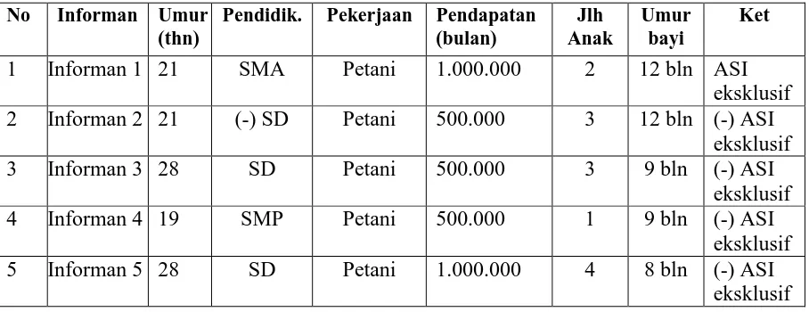 Tabel 4.5 Karakteristik Informan Ibu Menyusui Di Wilayah Desa Mazingo Tanoseo  