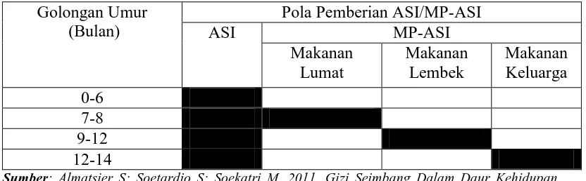 Tabel 2.1 Pola Pemberian ASI/MP-ASI Menurut Golongan Umur 